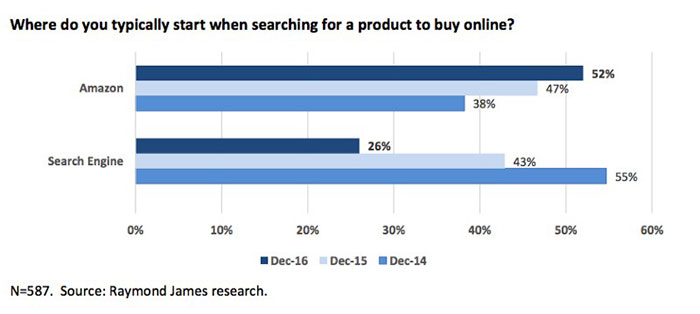 نمودار آمار جستجوی خرید آنلاین محصولات